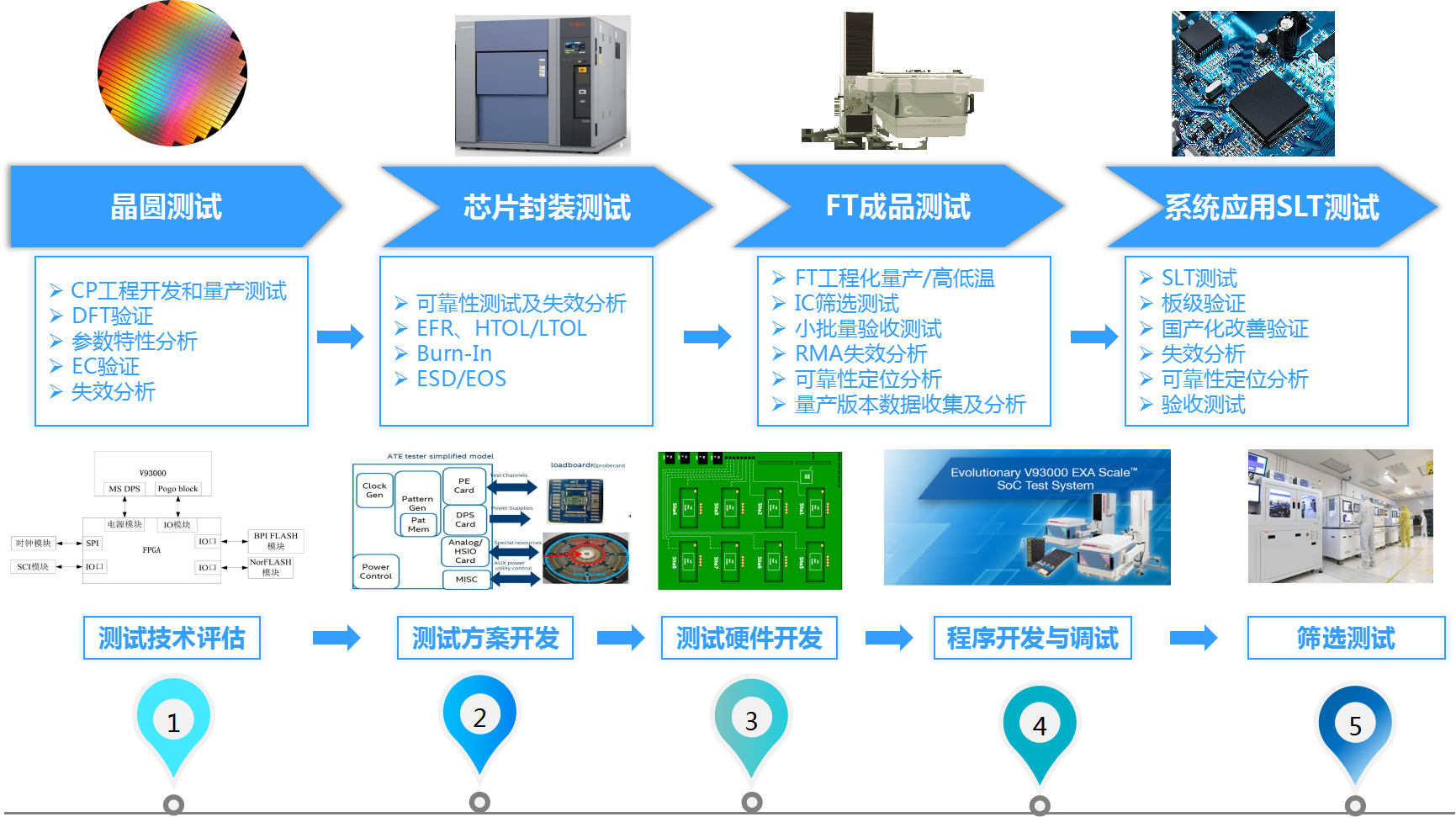 工程批次測(cè)試